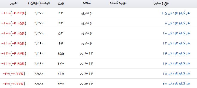 نرخ فروش ناودانی در بازارآهن