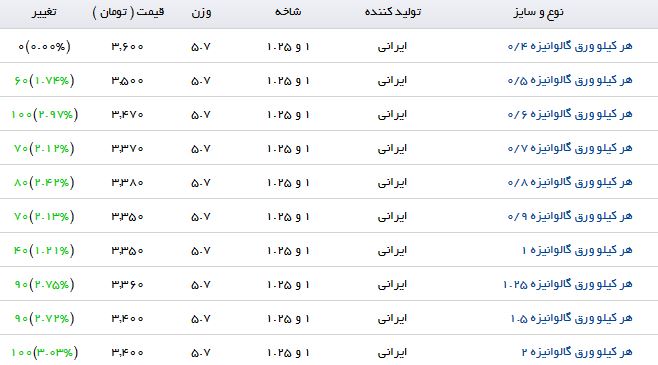 آخرین قیمت ورق گالوانیزه در بازارآهن