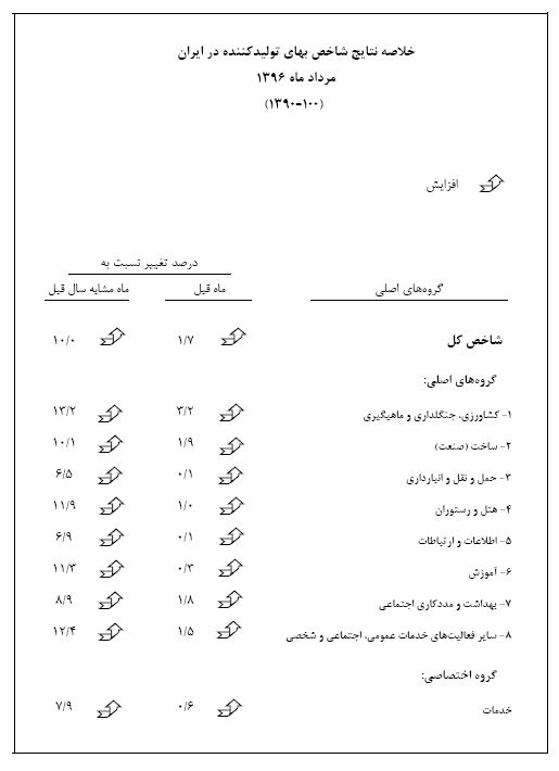 شاخص بهای تولیدکننده مردادماه منتشر شد شاخص بهای تولیدکننده مردادماه منتشر شد