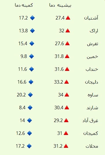 نوسان ۲۵.۶ درجه&zwnj;ای دمای هفتم شهریور دراستان مرکزی+جدول