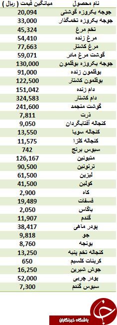 مظنه قیمت مرغ در بازار