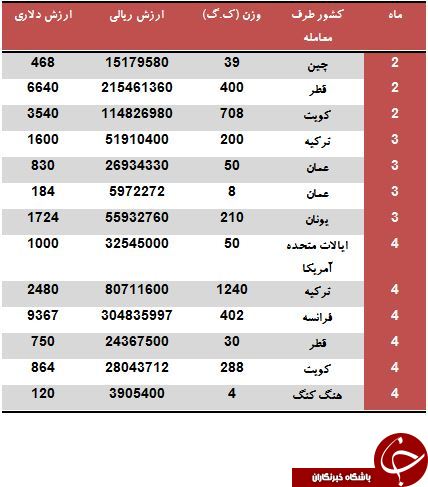 صادرات گل سرخ به آمریکا و فرانسه