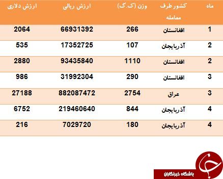 لامپ کم مصرف ایرانی در کدام کشورها روشن می شود؟
