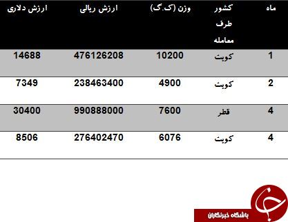 درآمد کشور از فروش شتر چقدر است؟