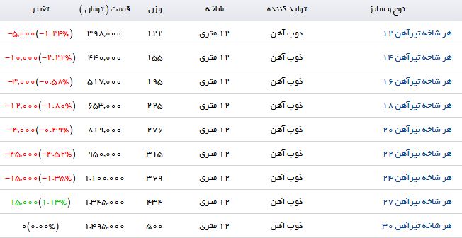 مظنه قیمت تیرآهن در بازار