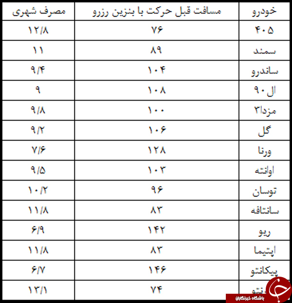 از چراغ روشن باک بنزین خودرویتان نترسید! +جدول