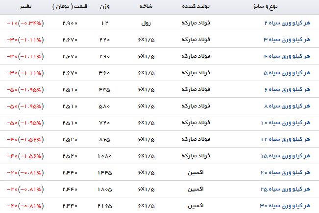 آخرین قیمت ورق سیاه در بازار آهن