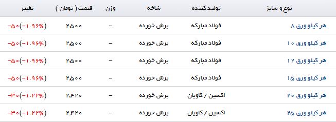 نرخ فروش صفحه ستون در بازار