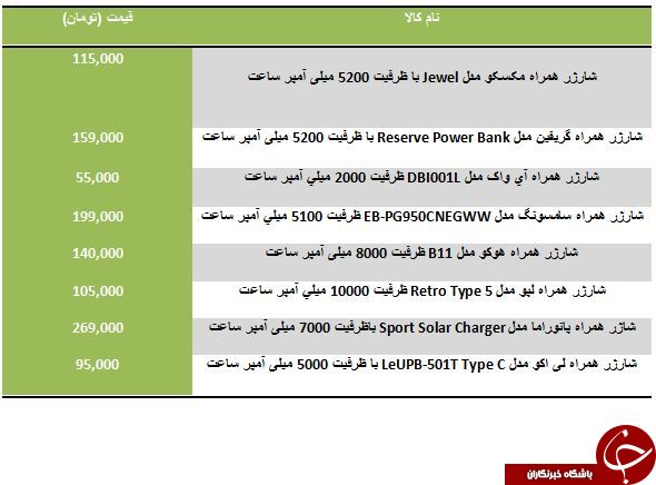 لیست برخی از جدیدترین پاوربانک های موجود در بازار
