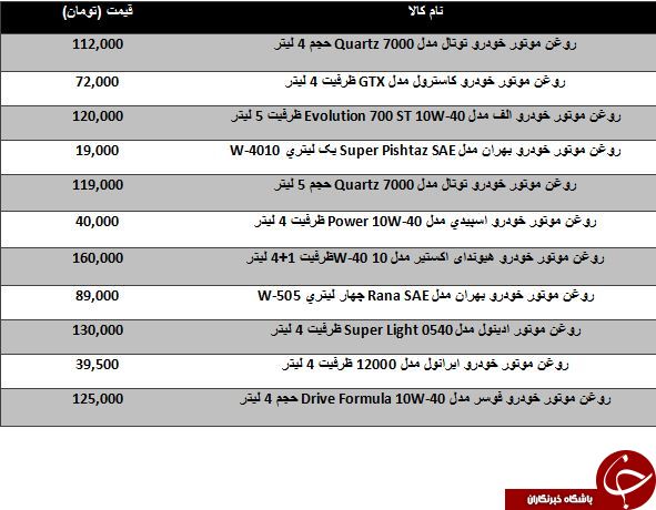 مظنه قیمت روغن موتور در بازار چقدر است؟