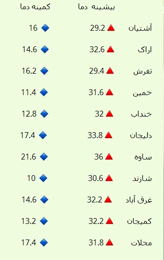 نوسان ۲۶ درجه&zwnj;ای دمای هشتم شهریور دراستان مرکزی+جدول