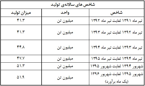 دستاوردهای دولت یازدهم در حوزه پتروشیمی/سهم 23.6 درصدی پتروشیمی ایران در بازار خاورمیانه