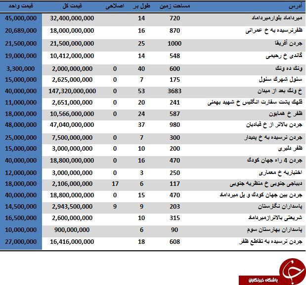 نرخ فروش املاک کلنگی در منطقه 3 تهران