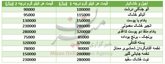 نرخ انواع خشکبار در بازار+جدول قیمت