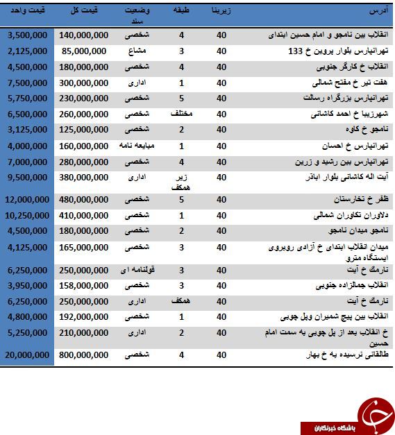 خرید یک واحد اداری 40 متری چقدر آب می خورد؟