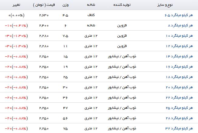 آخرین قیمت میلگرد