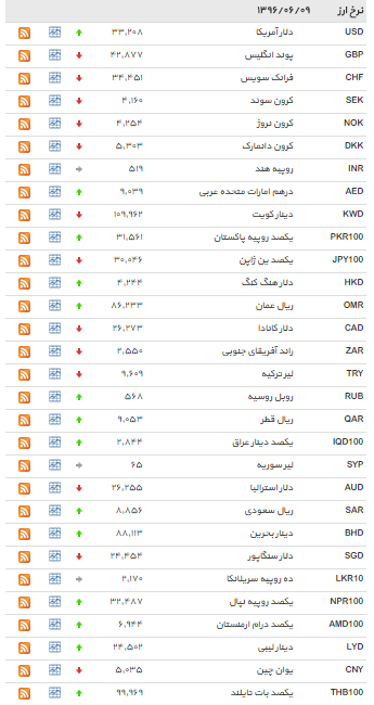 دلار افزایش یافت/روند نزولی نرخ پوند+ جدول دلار افزایش یافت/روند نزولی نرخ پوند+ جدول