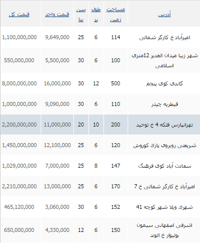 جدید ترین ویلاهای لوکس در تهران+ جدول