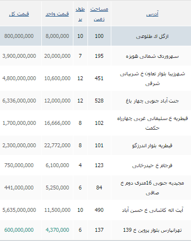 مظنه قیمت خانه های کلنگی در تهران+ جدول