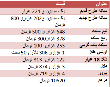 کاهش نرخ سکه در بازار/ دلار سه هزار و 874 تومان