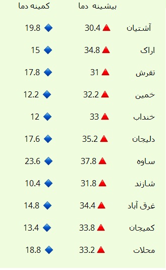 نوسان ۲۷.۴ درجه&zwnj;ای دمای نهم شهریور دراستان مرکزی+جدول