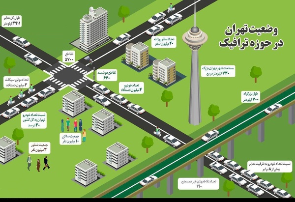 آماری جالب از کلان شهر تهران + اینفوگرافی