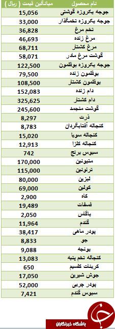 آخرین تغییرات قیمت مرغ و جوجه یک روزه در بازار