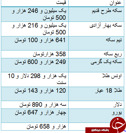 سکه باز هم گران شد/ دلار 3 هزار و 890 تومان