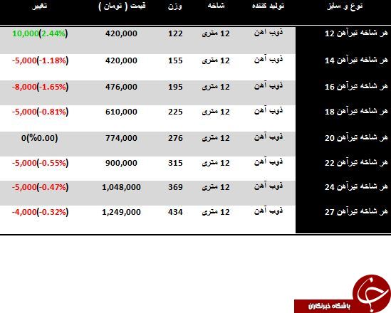 نرخ فروش هر شاخه تیرآهن در بازار چقدر است؟