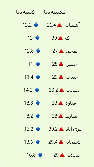 نوسان ۲۴.۸ درجه&zwnj;ای دمای اول مهر دراستان مرکزی + جدول
