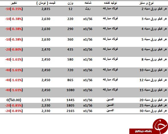 افت قیمت ورق سیاه در بازارآهن