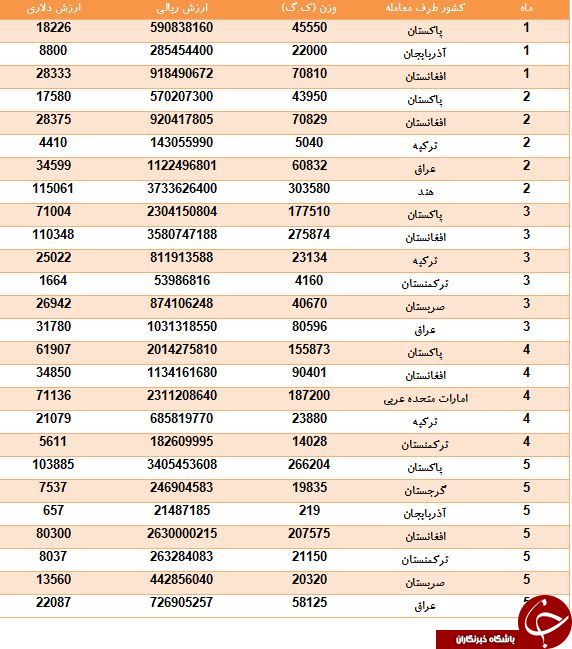 درآمد 950 هزار دلاری از فروش گریس