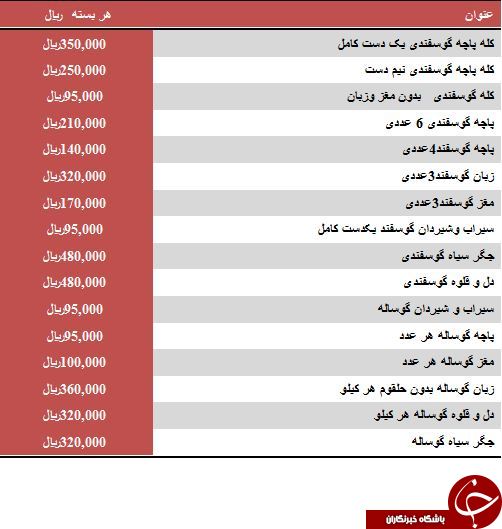 نرخ مصوب هر بسته دل و قلوه گوسفندی چقدر است؟