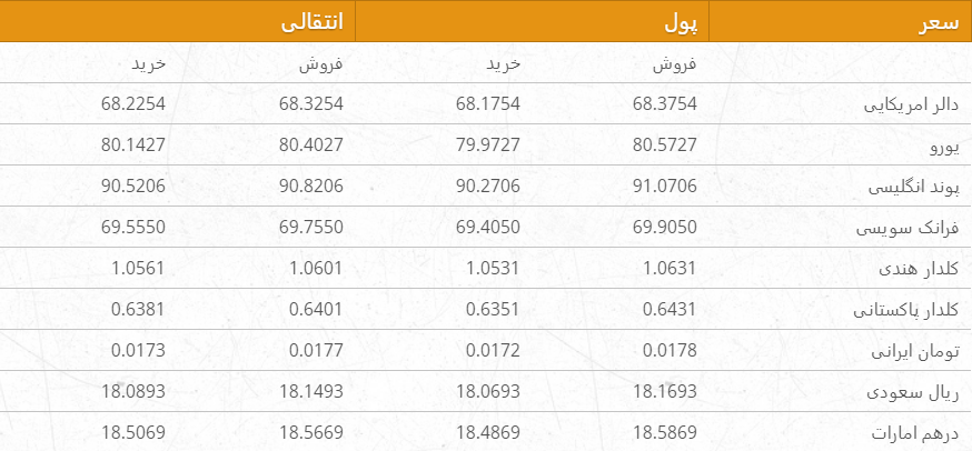 نرخ ارزهای خارجی در بازار امروز کابل/ 10 میزان