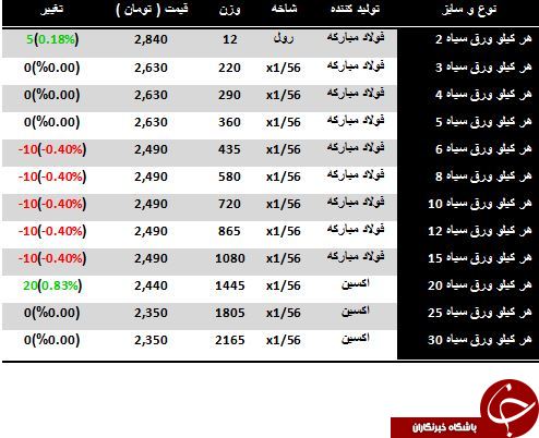 آخرین تغییرات قیمت ورق سیاه در بازار