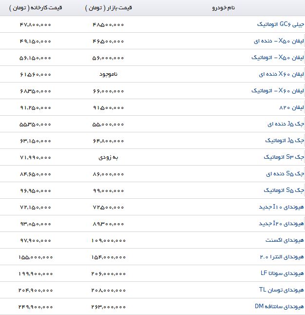تفاوت قیمت محصولات کرمان خودرو در بازار و نمایندگی چقدر است؟