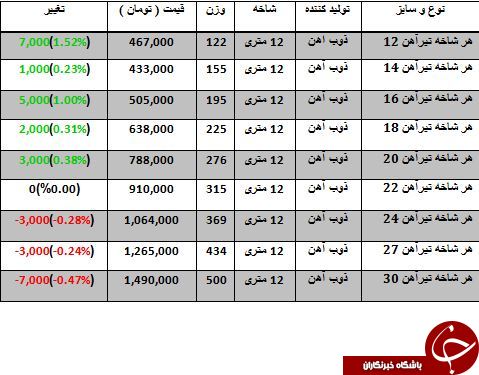 قیمت فروش هر شاخه تیرآهن در بازار چقدر است؟ قیمت فروش هر شاخه تیرآهن در بازار چقدر است؟
