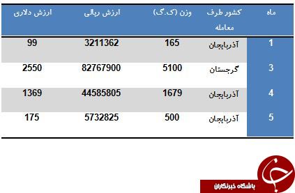 درآمد 136 میلیاردی کشور از صادرات زاج