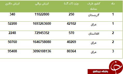 ایران دستمال سفره کدام کشورها را تامین می کند؟