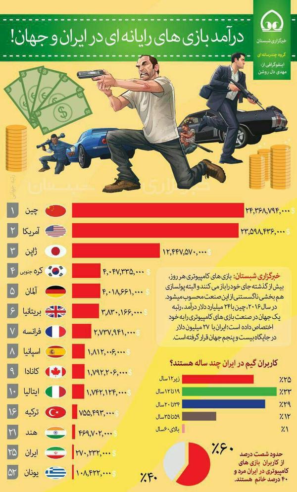 درآمد بازی های رایانه ای در ایران و جهان چقدر است؟ + اینفوگرافی