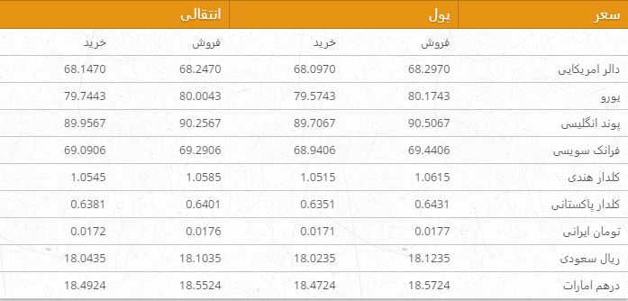 نرخ ارزهای خارجی در بازار امروز کابل/ 11 میزان