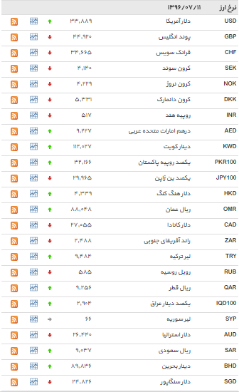 نرخ دلار صعودی شد+ جدول نرخ دلار صعودی شد+ جدول