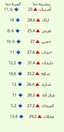 نوسان ۲۴.۶ درجه&zwnj;ای دمای  یازدهم مهر دراستان مرکزی + جدول