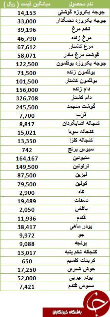 آخرین قیمت نهاده های دامی در بازار