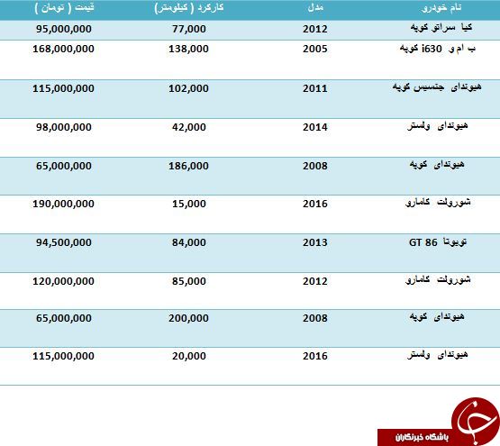 خرید یک خودروی کوپه دست دوم چقدر آب می خورد؟