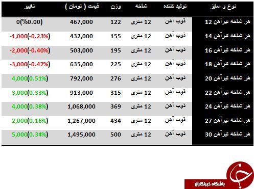 نرخ فروش تیرآهن در بازار