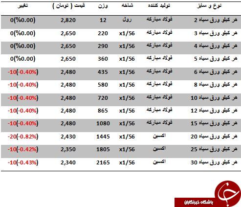 خرید هرکیلو ورق سیاه چقدر تمام می شود؟