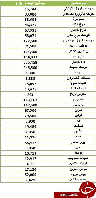 آخرین قیمت جوجه یک روزه و تخم مرغ در بازار