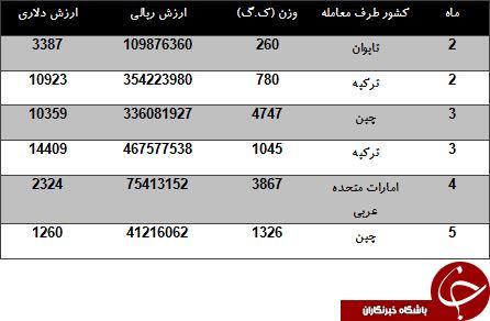 کاغذ سیگار ایران توسط کدام کشورها تامین می شود؟