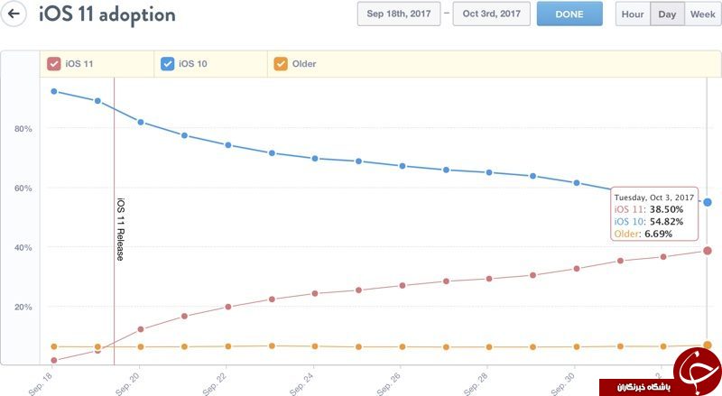 پس از 2 هفته از انتشار iOS 11 تنها 38.5 درصد کابران آن را دریافت کرده اند